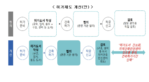 2. 예측가능하고, 투명한 건축심의위원회 운영(건축법 시행령 시행 등, ’20.10)