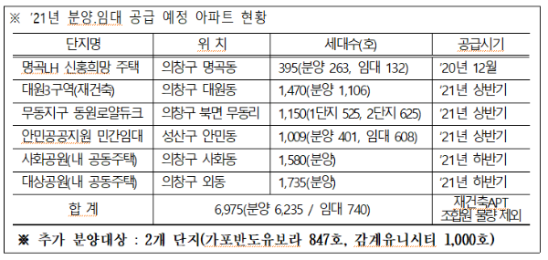 ◇ 현재 미분양 아파트 2,248호