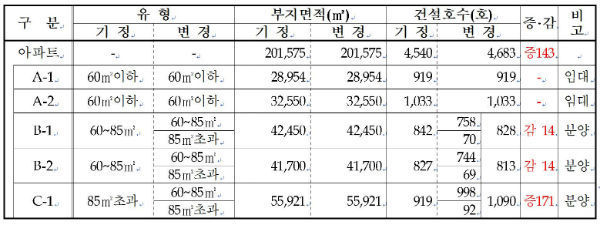 진주시가 '신진주역세권 도시개발' 사업을 시행하면서 2013년 7월에 바꾼 지구단위계획 변경 내용
