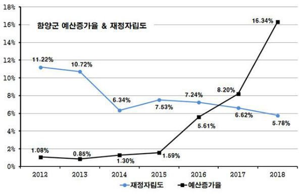 함양군 예산증가율&재정자립도(사진/함양군)