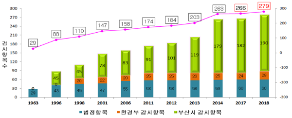 부산시 상수도사업본부는 수돗물 수질감시 항목을 279종으로 조정·확대한다고 밝혔다고 12일 밝혔다. (사진/부산시)