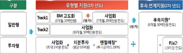 '재도전성공패키지 2차 지원사업' 단계별 추진절차. (사진/부산시)