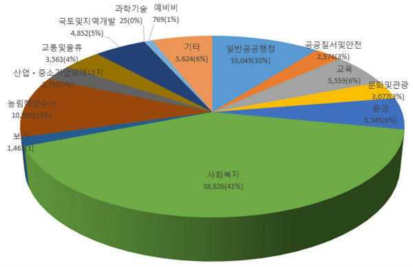 자체사업은 도로건설, 재해예방, 학교급식, 복지시설 운영, 복지수당 등 도민의 안전과 편의, 복리를 위한 예산이 대부분이다. 현재 경남도의 재원으로는 최소한의 자체사업 조차 담아내기 어려운 상황으로 지방채 발행이 불가피한 상황인 것으로 보인다.