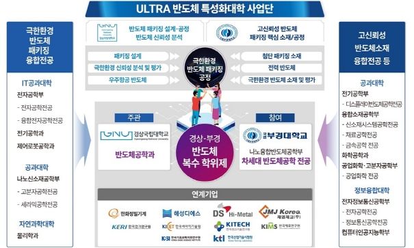 경상국립대학교(GNU)와 국립부경대학교(PKNU) 컨소시엄인 ‘ULTRA 반도체 특성화대학 사업단’이 ‘2024년 교육부 반도체 특성화대학 지원 사업’에 최종 선정됐다. 사업책임자 강석근 교수와 사업 개념도