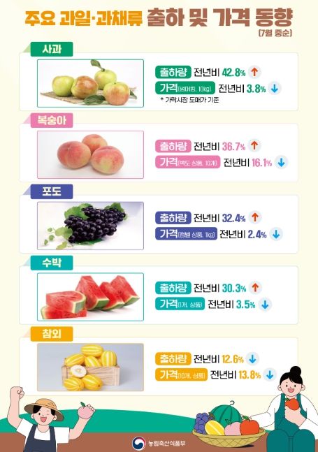 주요 과일·과채류 출하 및 가격동향(7월 중순)