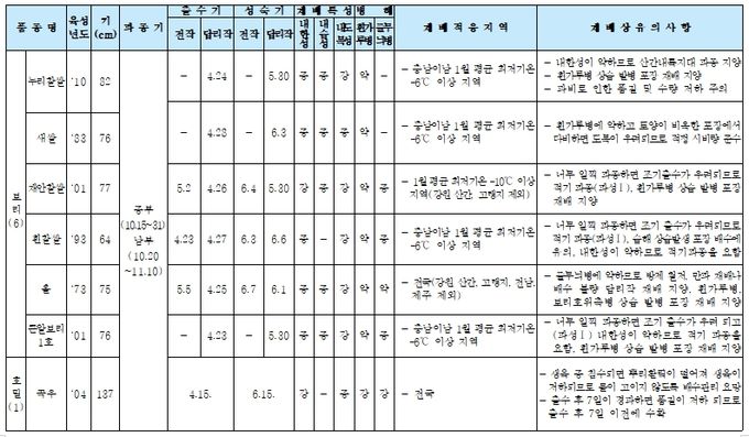 '24년도 보리·호밀 보급종 품종특성표