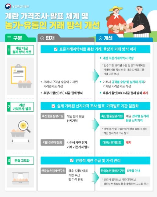 계란 가격 조사·발표 체계 및 거래방식 개선 인포그래픽