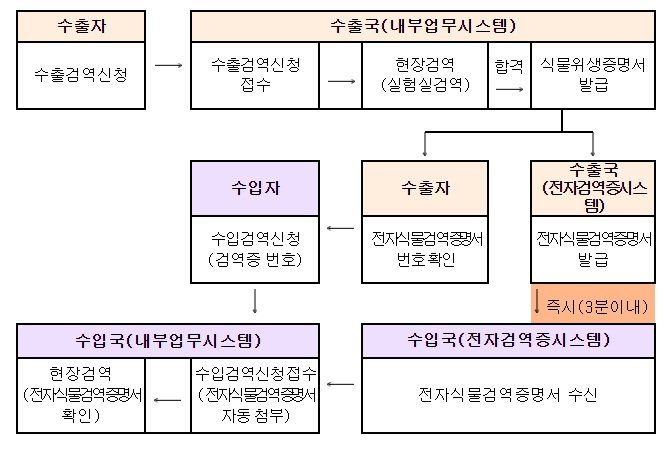 전자식물검역증명서 발급 절차(수출국 발급 ~ 수입국 도착 소요시간: 발급 즉시)
