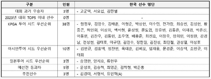 카테고리 별 한국 국적 선수 참가 명단