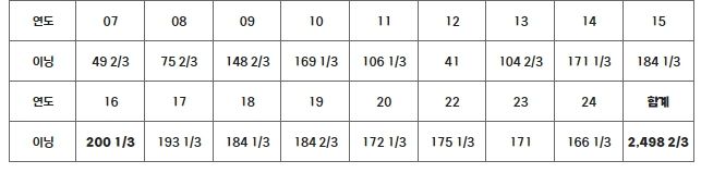 KIA 양현종 연도별 투구 이닝 수(2024. 9. 24 기준)
