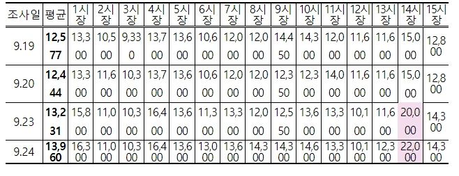 추석 이후 배추 전통시장 소비자가격(원/포기)