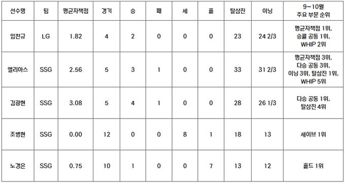 2024 KBO 리그 9~10월 MVP 후보 성적(투수)