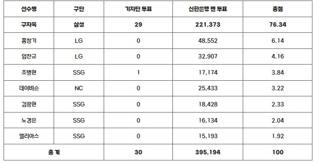 9~10월 월간 MVP 투표 결과