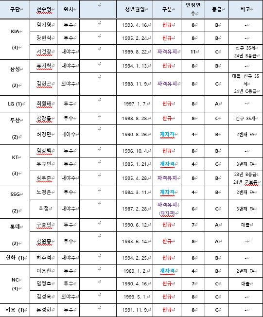 2025년 FA 승인 선수 명단