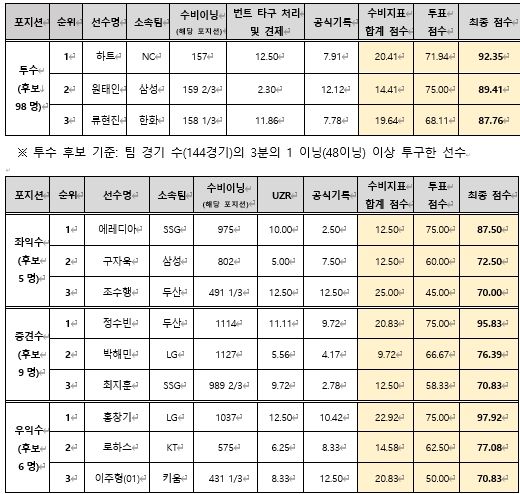 2024 KBO 수비상 투수, 외야수 부문 결과