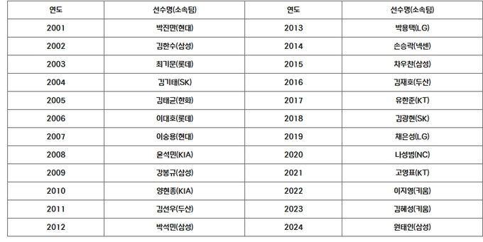 역대 페어플레이상 수상 선수 명단