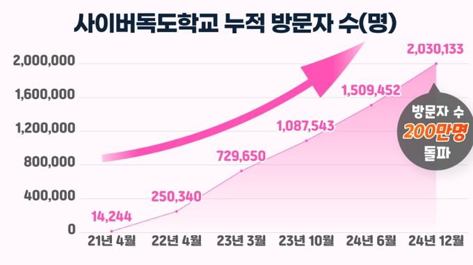 사이버독도학교 누적 방문자 200만 명 돌파!!