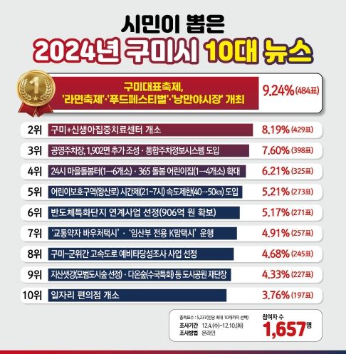 구미시, 2024년 10대 뉴스 발표!…1위는 '구미대표축제' 개최