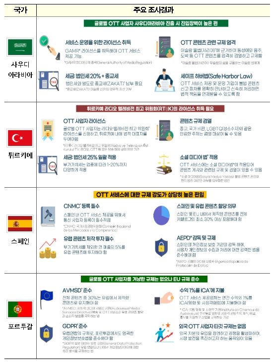 2024년 해외 OTT 시장조사 결과(요약)
