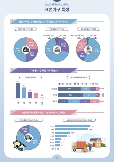 2024 세종시 사회조사 인포그래픽 별첨