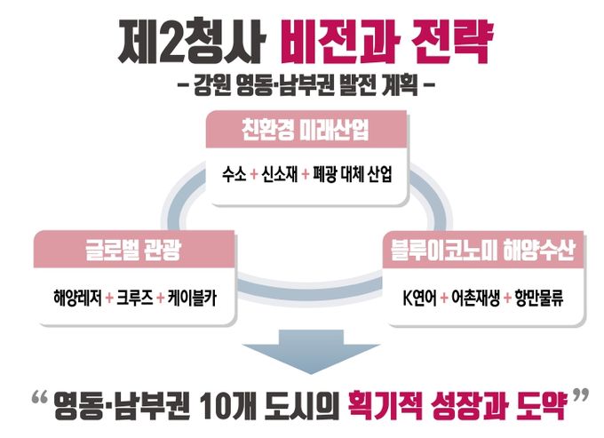 강원자치도, 영동‧남부권 10개 도시 발전을 위한 2청사 비전