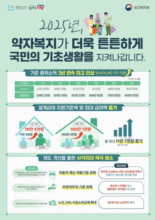 2025년 기초생활보장 지원 확대·기준 완화