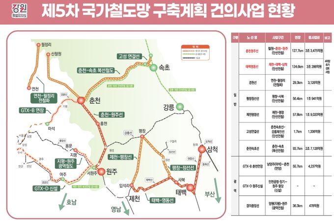 춘천~원주선, 태백~영동선 등 10개 사업 13조 원 규모