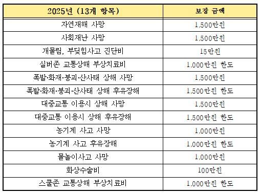 양산시, 2025년 ‘시민안전보험’ 가입-보장항목