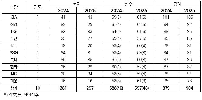 2024년-2025년 구단별 선수단 등록 인원 현황 비교