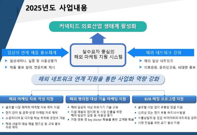 김해의생명·산업진흥원, 2025년 커넥티드 의료산업 생태계 활성 촉진사업 선정!