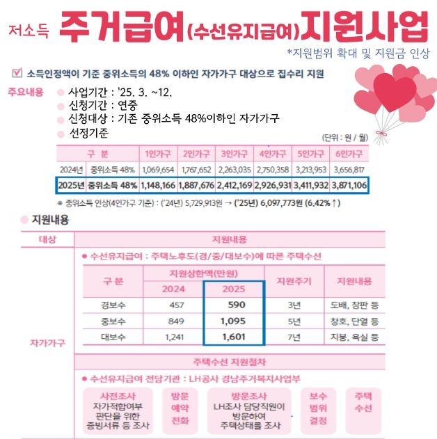 창원특례시, 생활밀착형사업 저소득층 주택 수선유지급여사업 시행