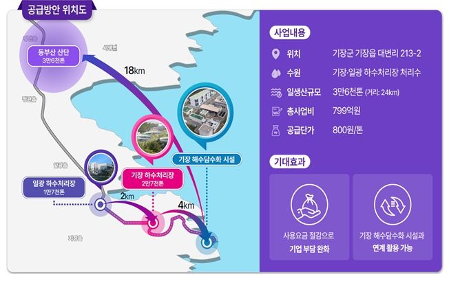 기장‧일광 하수처리장 하수처리수 재이용 계획도