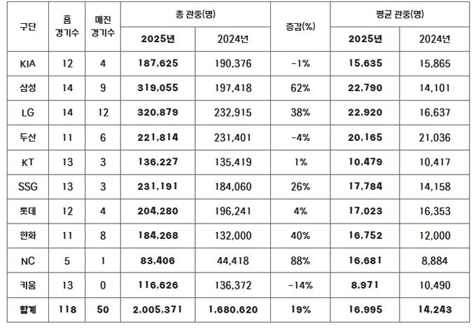 2025년 구단별 관중 현황(2024-2025 홈 경기수 비교) – 4.22(화) 기준