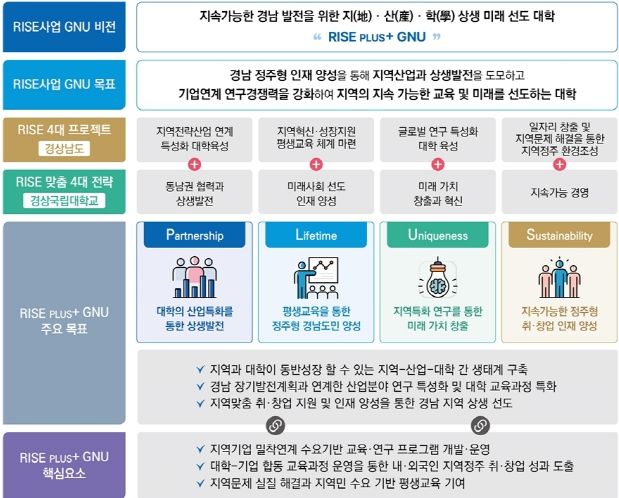 경상국립대 라이즈사업 요약