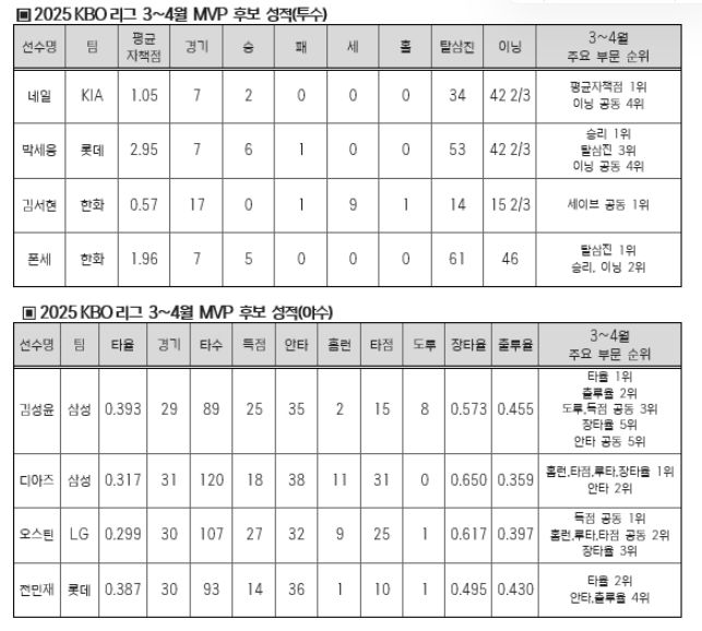 2025 신한 SOL뱅크 KBO 리그 3~4월 월간 MVP 후보 성적