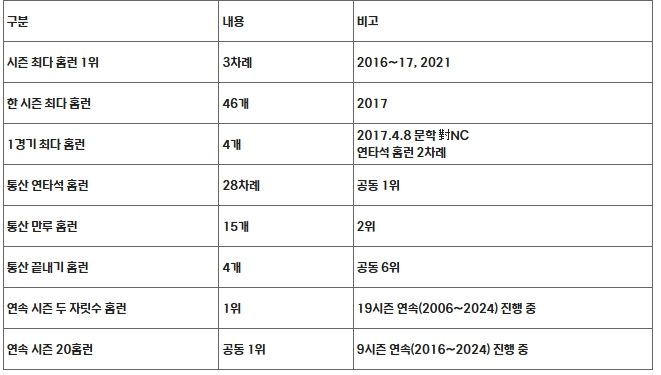 홈런 부문 주요 기록