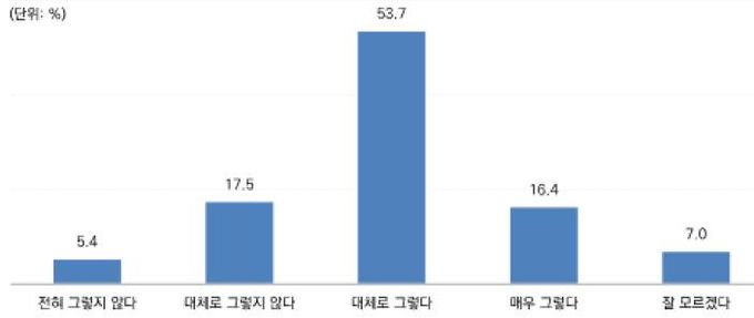 전통시장 보호 필요성에 대한 동의 여부