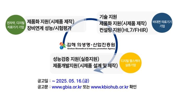 전자약·비대면 의료기기, 디지털 헬스케어 기업지원