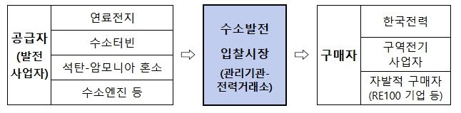수소발전 입찰시장 제도