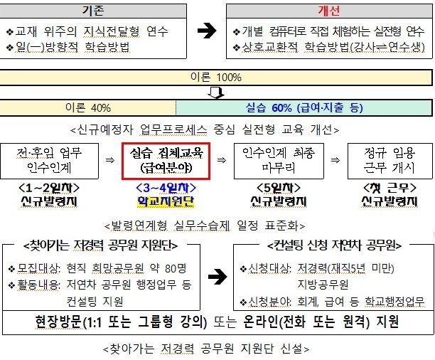 저연차 이탈 방지를 위한 맞춤 처방’현장 중심의 지원제도 개선 본격화
