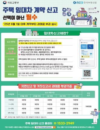 오는 6월 1일부터 주택 임대차 신고제 계도기간 종료에 따라, 기한 내 미 신고 시 과태료가 부과된다고 22일 밝혔다.