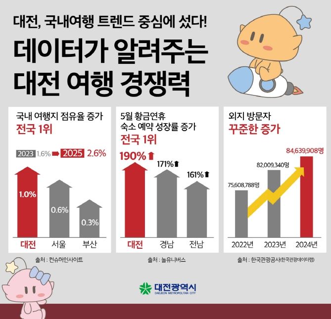 국내 여행지 점유율 증가율‘전국 1위’기록