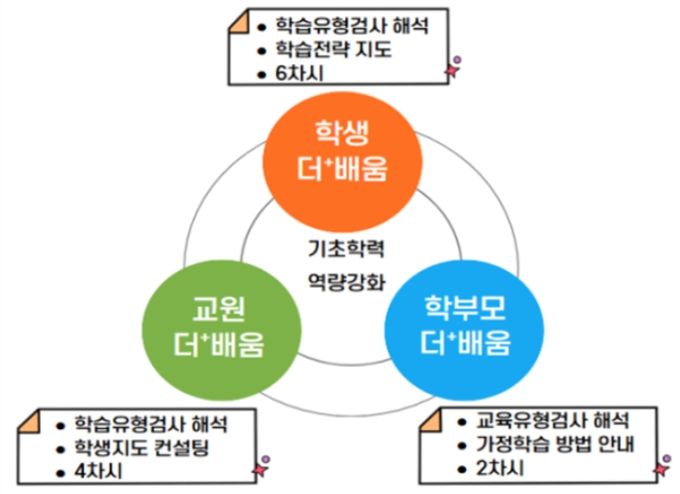 ‘학습동기 향상 교육’ 개요