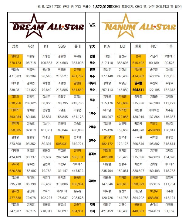 2025 신한 SOL뱅크 KBO 올스타 ‘베스트12’ 팬 투표 1차 중간 집계 결과
