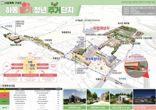 청년일자리 연계 주거지원사업 계획도