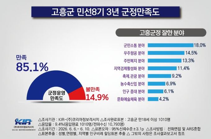 고흥군, 군정 만족도 조사결과… 85.1% ‘잘하고 있다’