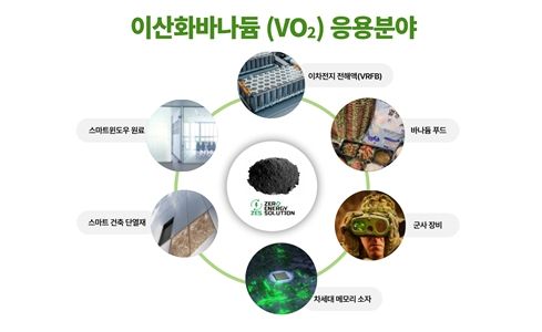 ㈜제로에너지솔루션, 이산화바나듐(VO2) 응용 분야