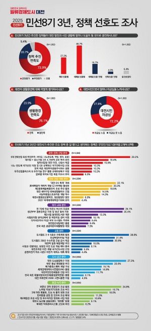 민선8기 3주년 정책만족도 등 여론조사 개요 및 여론조사 결과 인포그래픽
