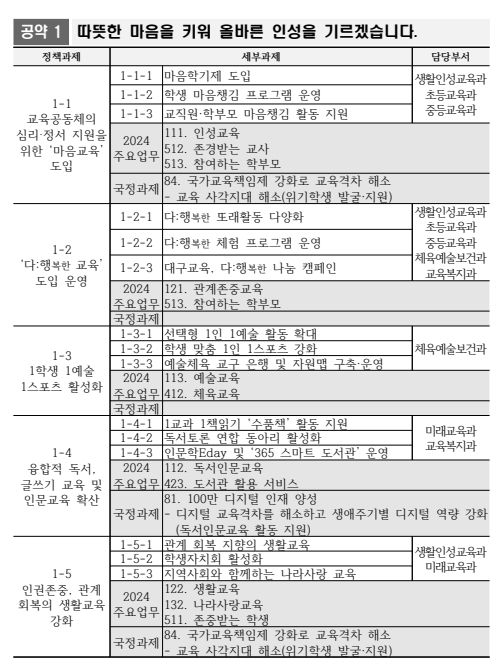 강은희 교육감, 2기 취임 3차 연도 공약