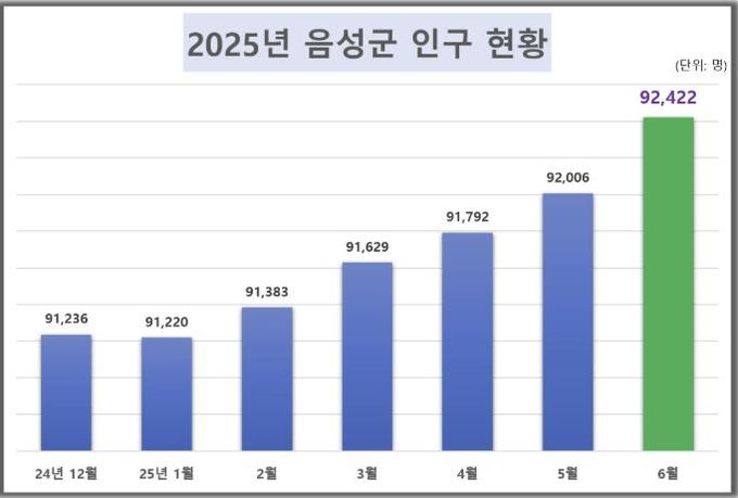 음성군 내국인 인구 9만2400명 돌파… 2021년 이후 최대!